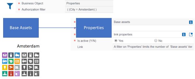 Overview showing a link between Base assets and Properties.