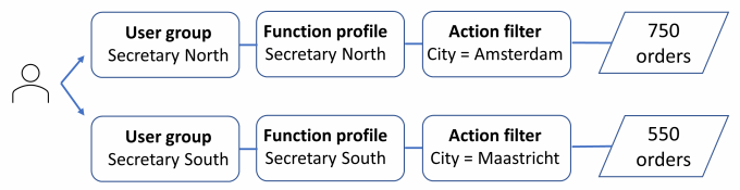 Overview with user groups and function profiles for North and South.