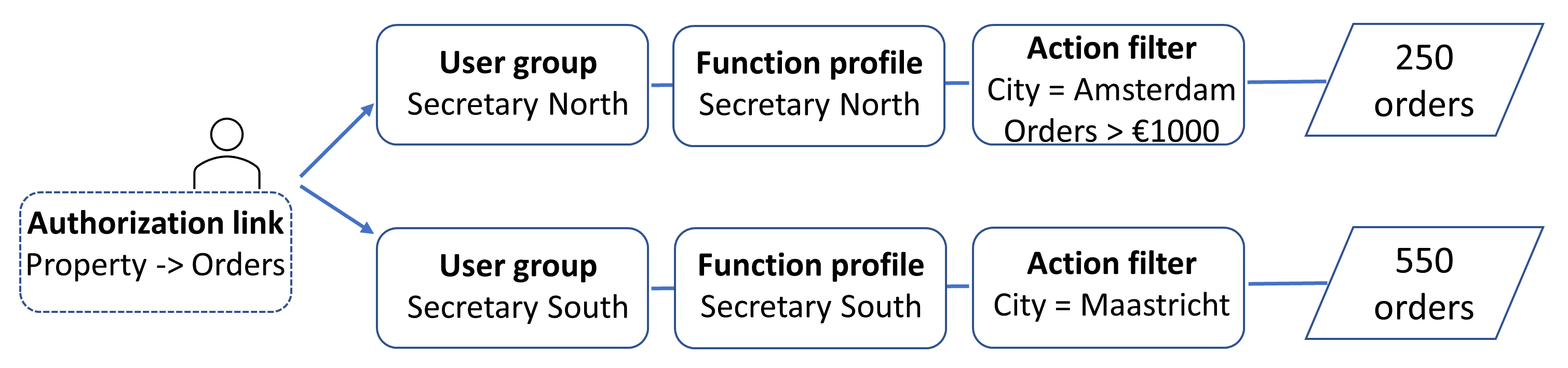 Overview with user groups, function profiles and authorization links.