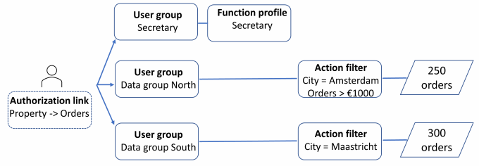 Overview with data groups and authorization links.