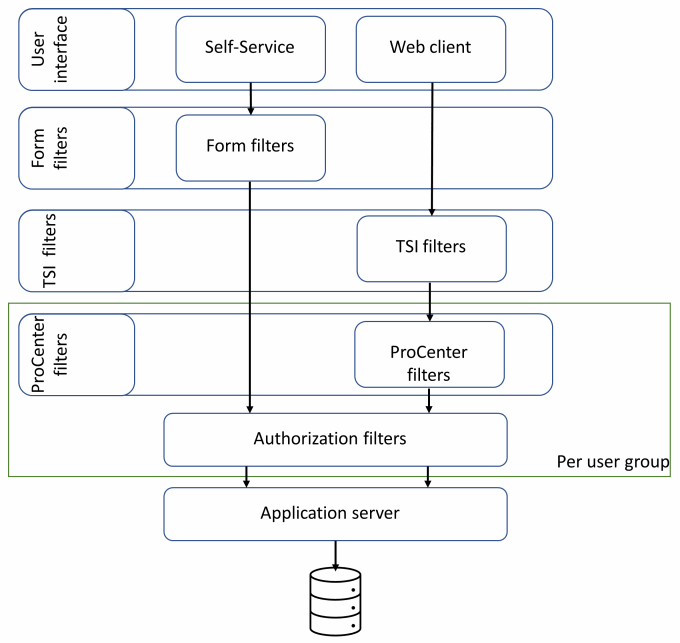 Overview of filter layers in the Planon application.