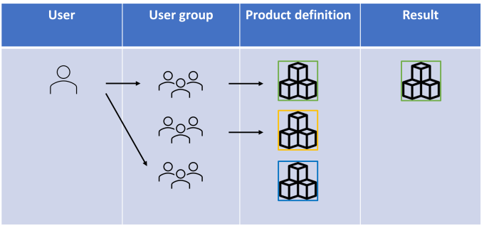 Overview of a user linked to two user groups and only one is linked to a product definition.