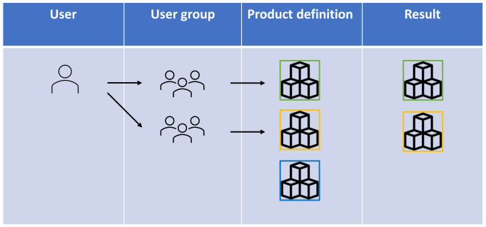 Overview of a user linked to two user groups and two product definitions.
