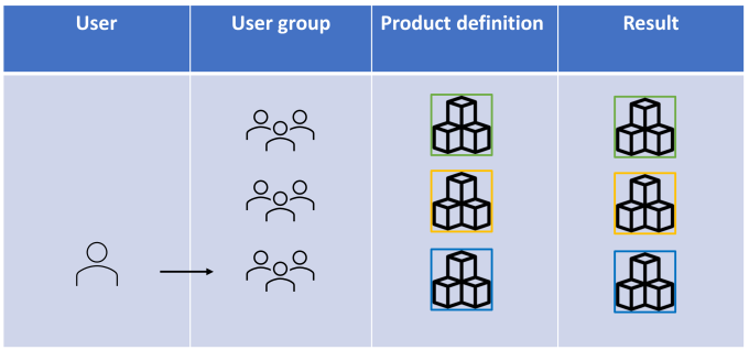 Overview of a user linked to one user group and no product definitions.