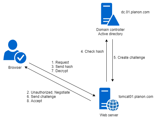 Illustration that depicts the working of WAFFLE SSO authentication.