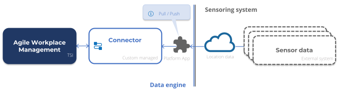Schematic overview of flow of the agile workplace management setup with the connector in between AWM and the sensoring system. Via a custom Platform app sensor data is delivered to the connector.