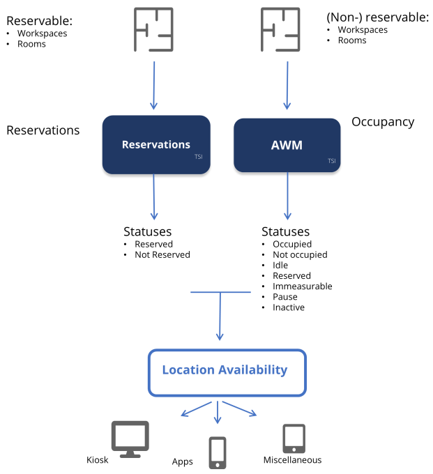 Schematic overview of flow of space reservations and determining whether a location is available based on either a reservation or room occupancy.