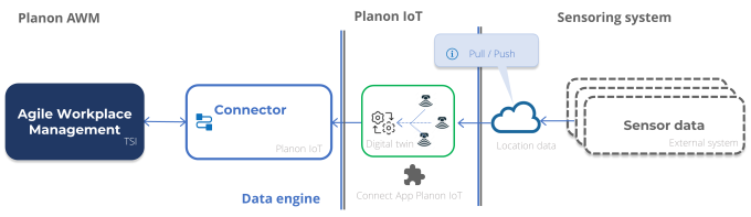 Planon IoT Connector