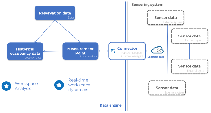 Schematic overview of the interaction between the 'Sensoring system' and the 'Data engine' with the 'Connector' in between. The sensor data flows from the sensoring system via the connector to agile workplace management.