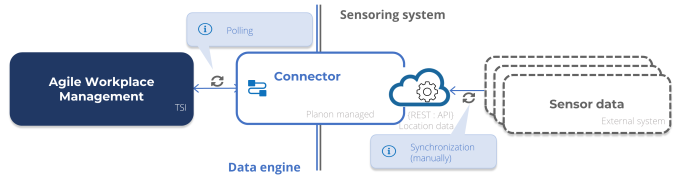 Schematic overview of flow of the agile workplace management setup with the connector in between AWM and the sensoring system. Via a REST API sensor data is delivered to the connector.
