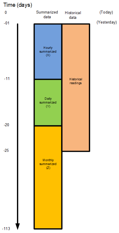Summarization update process