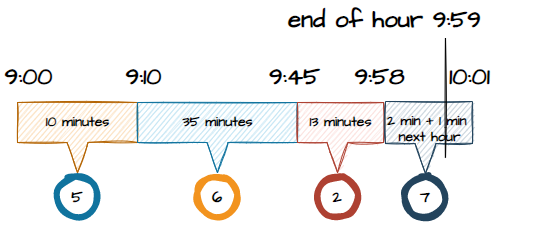 Schematic example of an hour represented as a horizontal bar broken into slots corresponding with reading values.