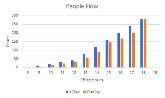 People flow bar diagram showing the inflow and outflow count of people during office hours.