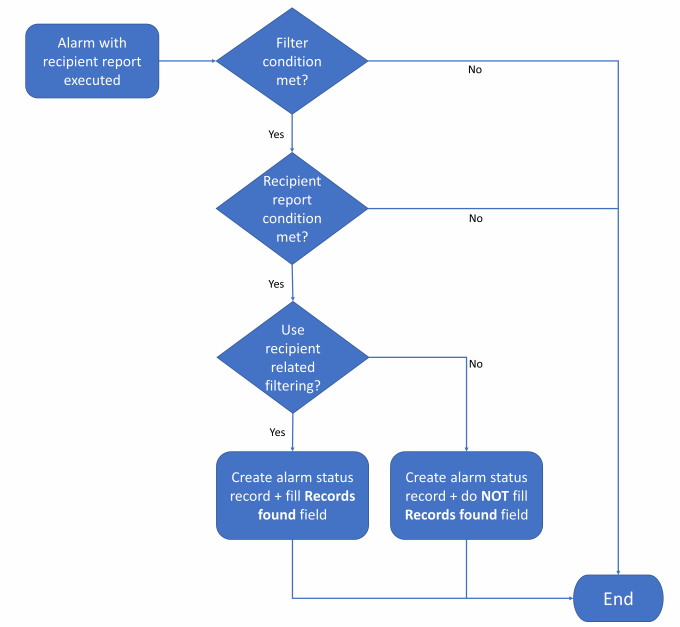 a flowchart diagram that lists the various decision steps that need to be answered when an alarm with a recipient report is executed.