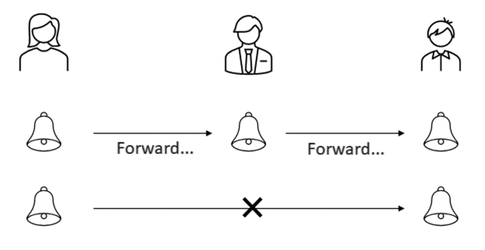 Diagram showing three schematic users in a row. The middle user forwards the alarm to the user on the right and the alarm disappears from this user's 'My alarms' step.