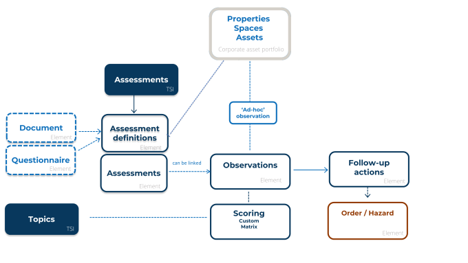 Diagram of Assessments and Observations in relation to other Planon elements