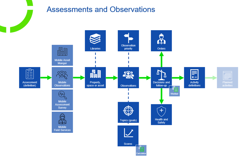 Diagram showing the position of Assessments & observations within Planon