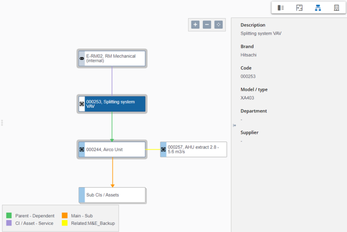 Screen capture of diagram with configuration items, assets and services