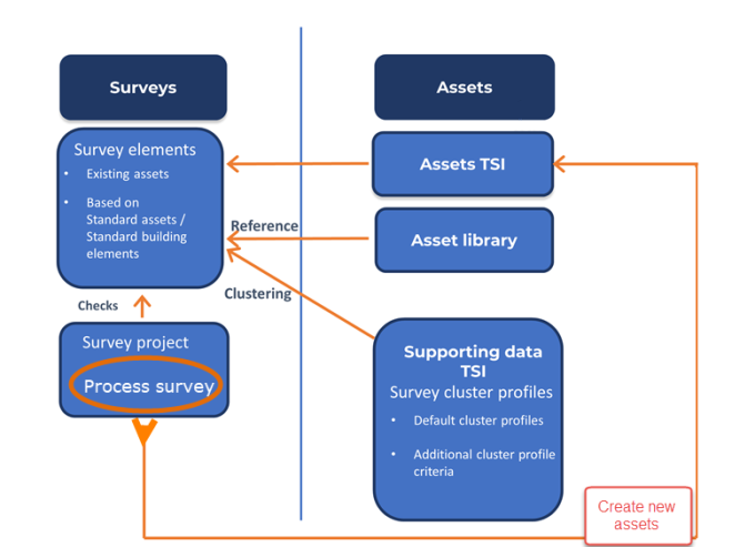 Diagram showing relations between Assets, Surveys and Cluster profiles