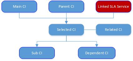 Diagram showing CI asset hierarchy