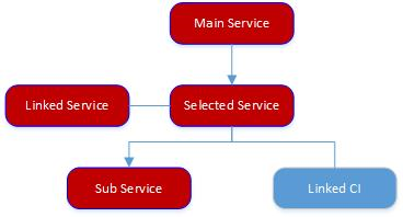 Diagram showing SLA services hierarchy