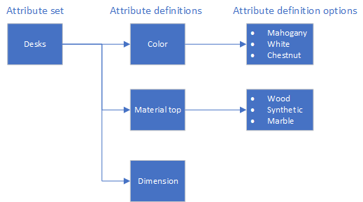 Diagram showing how an attribute set is made up of attribute definitions, which, in turn consist of attribute definition options.