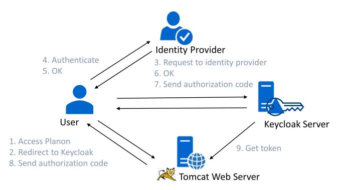 Flow of communication with Keycloak