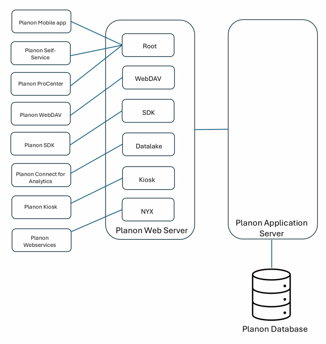 Tiered overview of clients - server - database