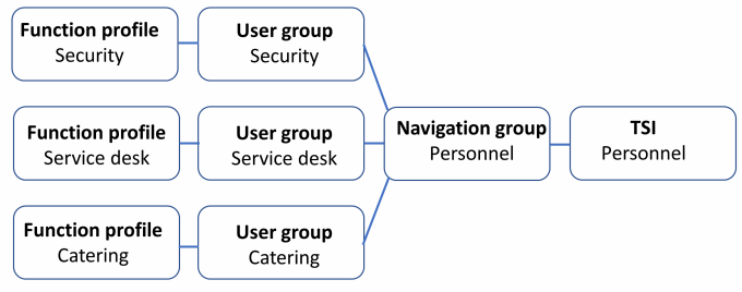 Overview with only one TSI and multiple user groups.