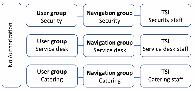 Overview depicting three TSIs.