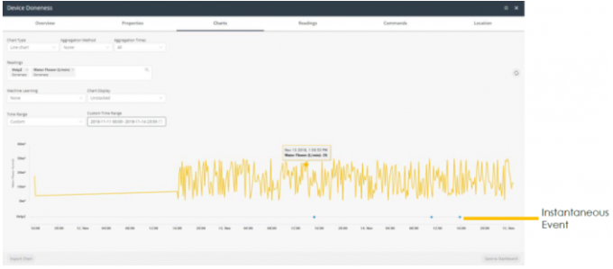 Chart of an instantaneous event