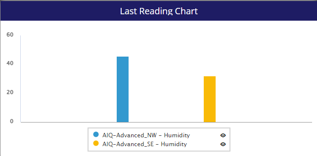 Last reading chart widget