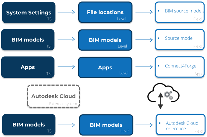 Overview of the various places for configuration Autodesk Cloud