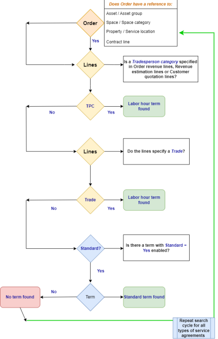 Diagram showing the search mechanism for labor hour terms
