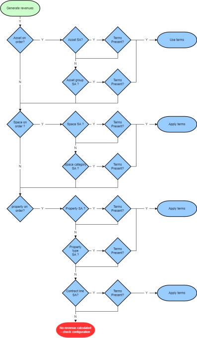 Diagram showing the smart filtering mechanism that finds the appropriate terms for generating revenues