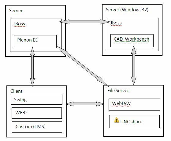 Diagram displays the flow of file access between Planon server, CAD Workbench, Client and File server