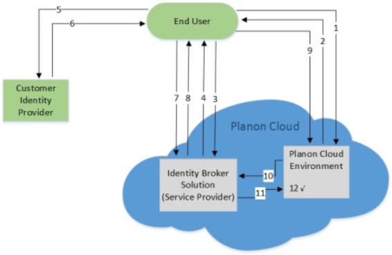 Schematic overview of how a user's identity in the Cloud is established