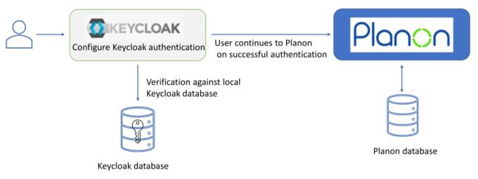 Keycloak authentication