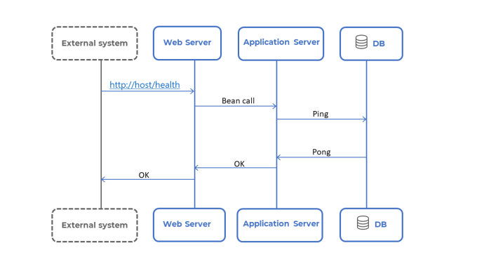 Schematic overview depicting monitoring Cloud environment by sending pings.
