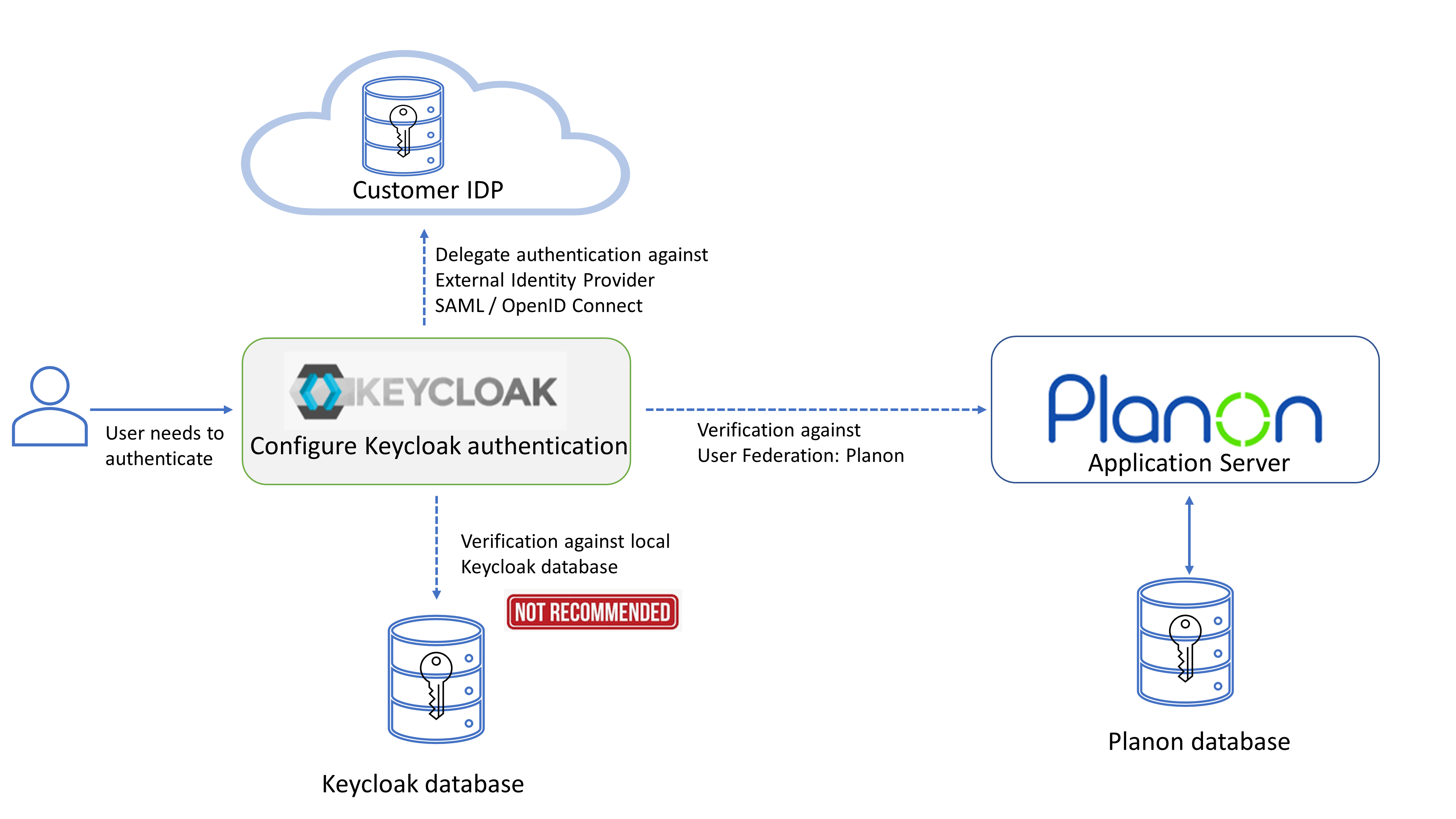 Overview of authentication options