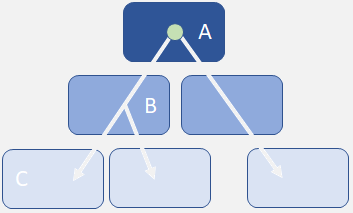 Hierarchy when labeling a base BO