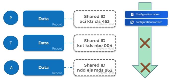 Different Shared IDs cause failing Configuration Transfer/Configuration labeling