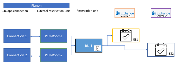 Schematic overview that illustrates how a reservation unit can be shared across various Exchanged servers.