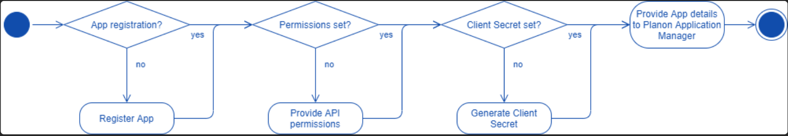 Configure Entra