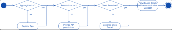 Configure Entra