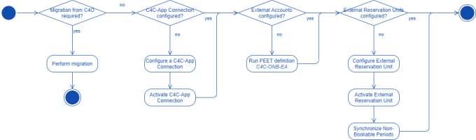 steps for configuring C4C linking objects