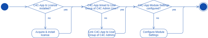 steps for installing and configuring C4C app for Microsoft EWS API