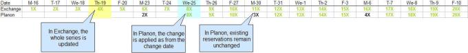 In Planon, existing reservations remain unchanged.