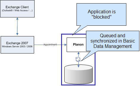 Schematic overview of locking an application.