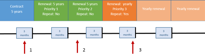 Diagram of contract with an end date, after applying renewal options